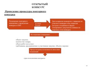 Размещение в еис изменения извещения открытый конкурс