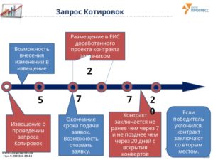 Размещение в еис изменения извещения открытый конкурс