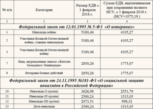На сколько повысят ежемесячное единовременное пособие инвалидам 2 группы