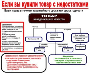 В течении какого срока можно вернуть купленный товар в магазин