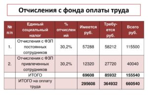 Взнос с фонда оплаты труда
