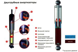 Двухтрубный масляный амортизатор