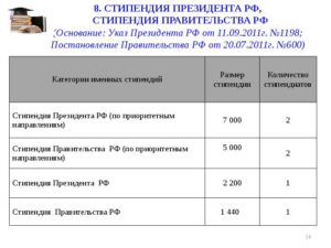 Сколько платят за президентскую стипендию