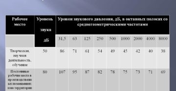 Уровень нормы шума в офисных помещениях Уровень нормы шума в офисных помещениях