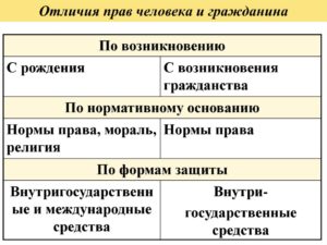 Какая разница между гражданином и человеком
