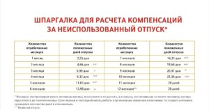 Как рассчитать компенсацию за невовремя выплаченные отпускные