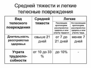 Телесные повреждения средней тяжести характеристика
