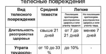 Телесные повреждения средней тяжести характеристика Телесные повреждения средней тяжести характеристика