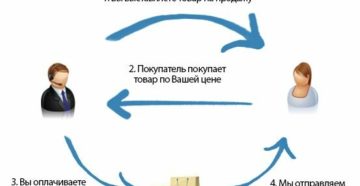 Сотрудничество с производителями товар под реализацию Сотрудничество с производителями товар под реализацию